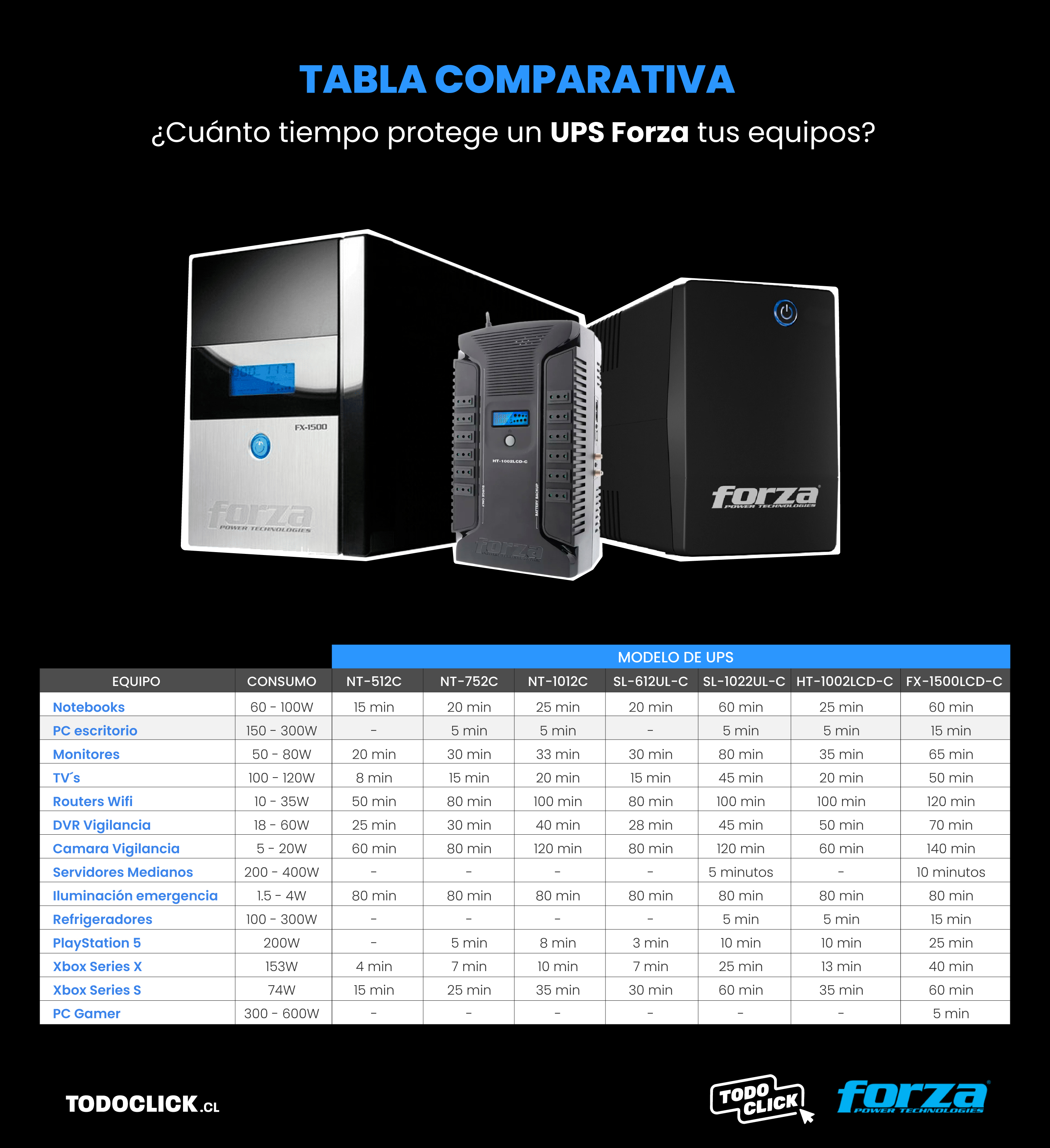 Comparativa rápida: ¿cuánto duran los UPS Forza?​